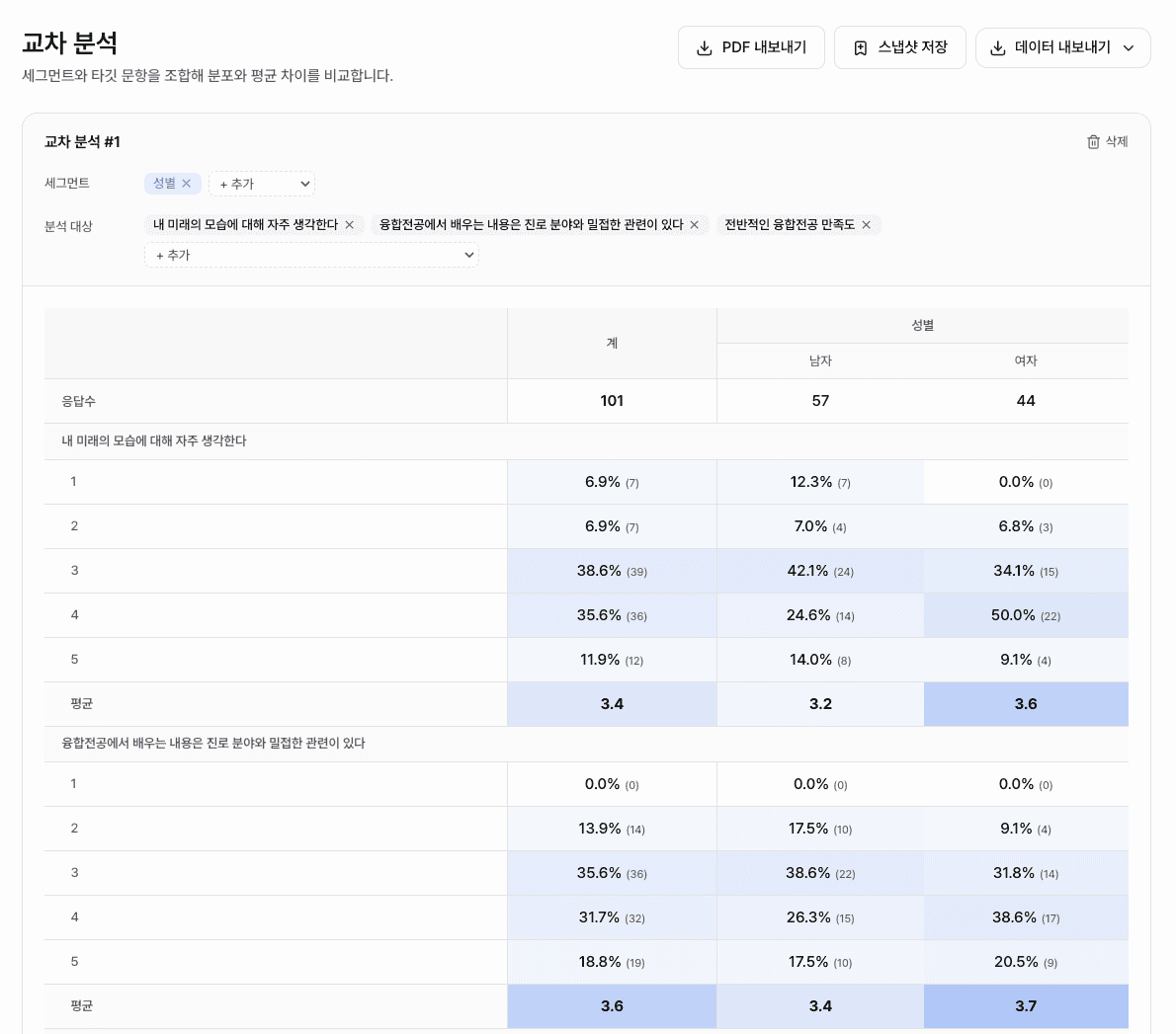 교차 분석 화면 예시